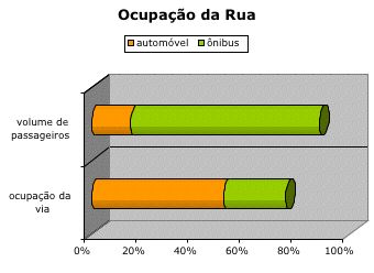 Gráfico com os dados da tabela abaixo, para automóveis e carros